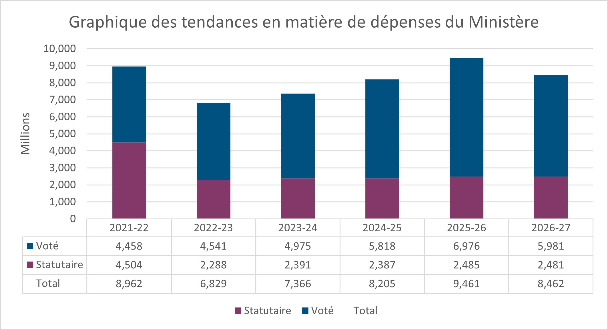 Figure 1: Departmental spending 2021–22 to 2026–27