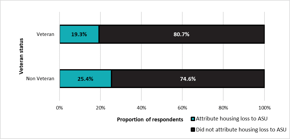 Respondent reporting ASU by veteran status