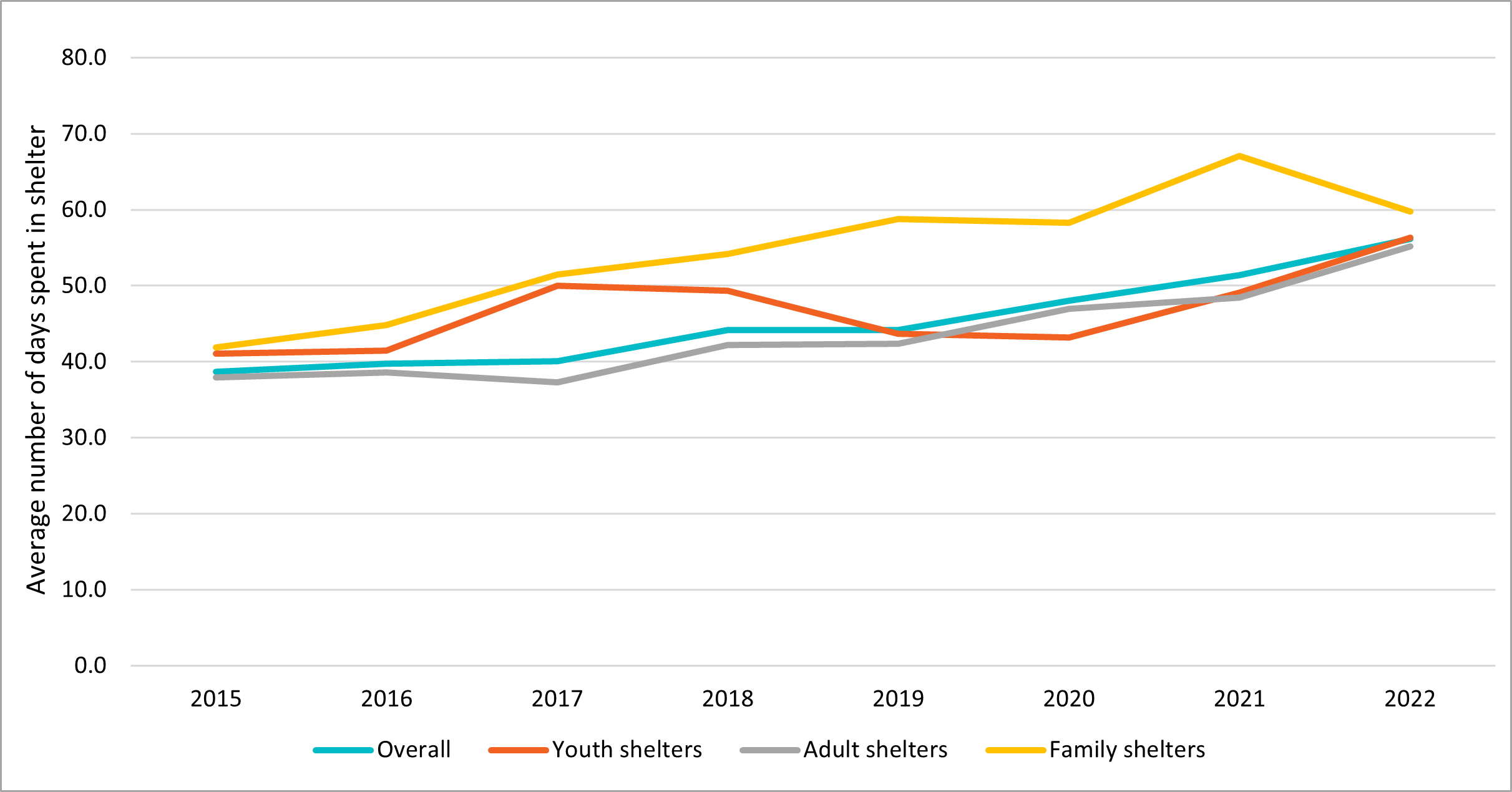 Figure 3: Average length of stay per calendar year 2015 to 2022 by shelter type