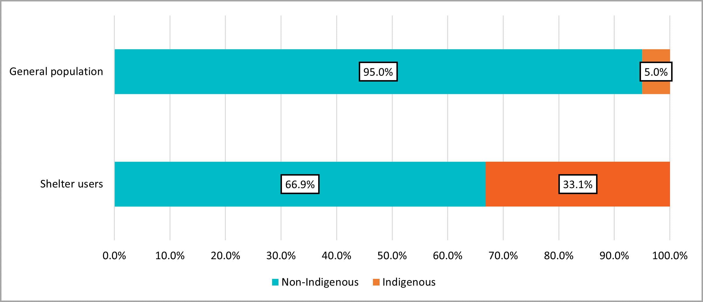 Figure 4: Proportion of shelter-using population and general population by Indigenous identity (2022)