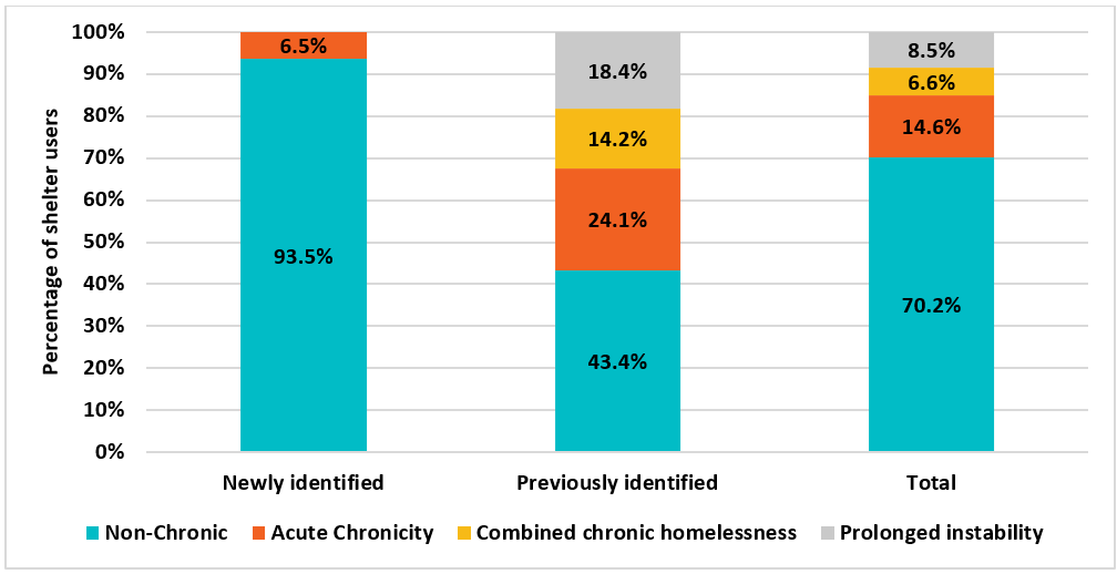 Figure 4: Acute chronicity and prolonged  instability among newly and previously identified shelter users in 2022