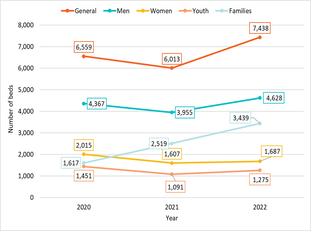 Figure 7: Number of emergency shelter beds by clientele served from 2020 to 2022