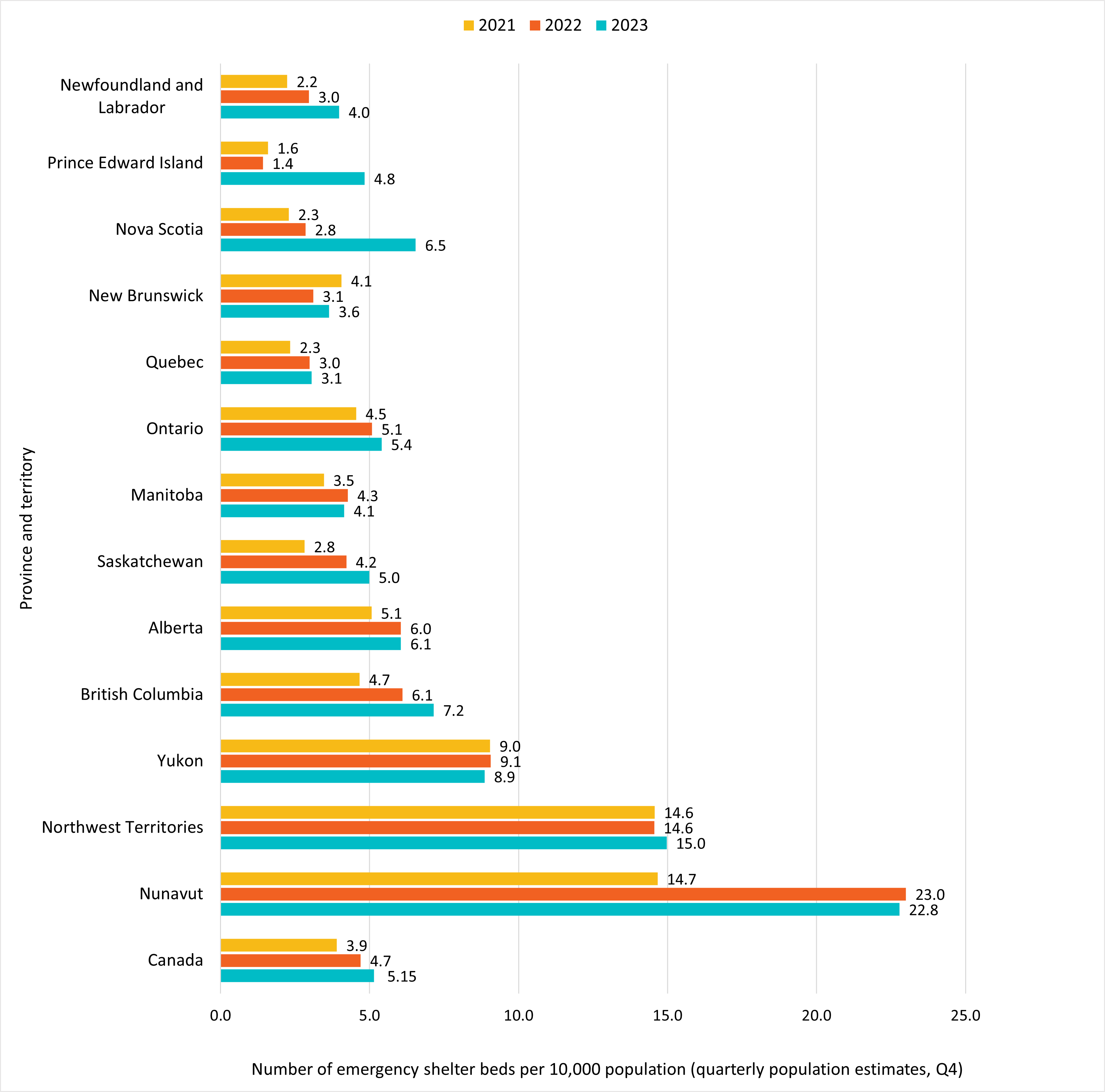 Figure 3: Number of emergency shelter beds per 10,000 population by province and territory from 2021 to 2023