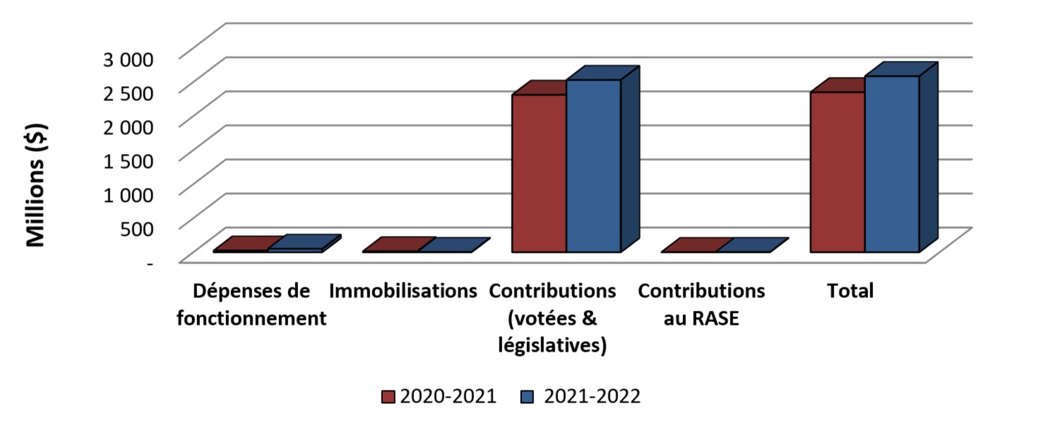 Le diagramme à barres présente la comparaison des dépenses totales utilisées depuis le début de l'exercice jusqu'au 30 juin 2020 et jusqu'au 30 juin 2021.