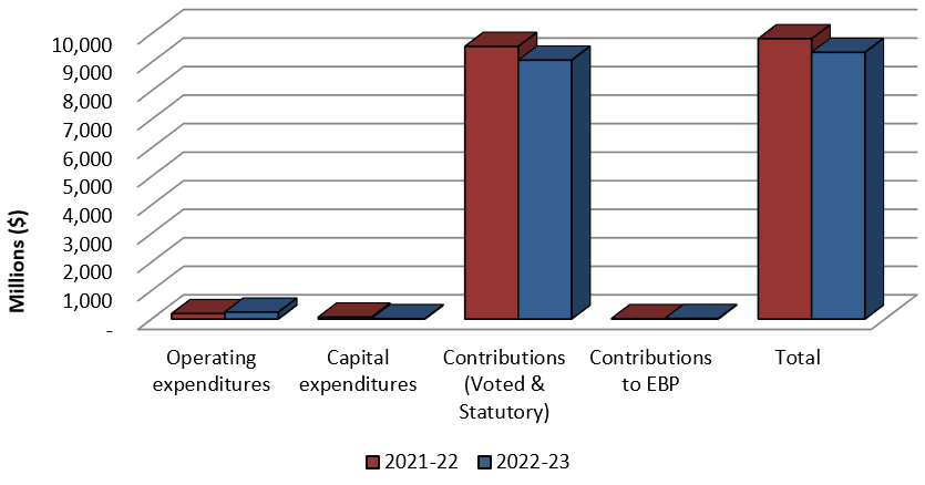 Bar graph showing the comparison of authorities available for use as of June 30, 2020 and June 30, 2022