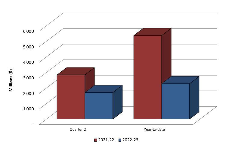 Bar graph showing the comparison of authorities used for Contributions (Voted) and Contributions (Statutory) as of September 30, 2021 and September 30, 2022