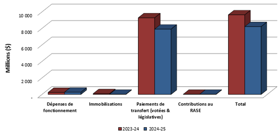 Graphique 1 : Comparaison des autorisations disponibles au 30 Juin 2023 et au 30 Juin 2024