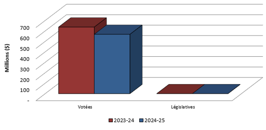 Graphique 3 : Comparaison des autorisations utilisées pour les paiements de transfert (votées et législatives) au 30 juin 2023 et au 30 juin 2024