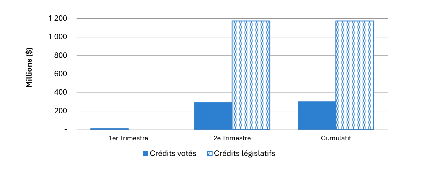 Graphique 3 : Autorisations utilisées pour les paiements de transfert (crédits votés et législatifs) au 30 septembre 2024