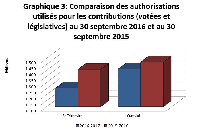 Graphique 3 : Comparaison des authorisations utilisés pour les contributions (votées et législatives) au 30 septembre 2016 et au 30 septembre 2015