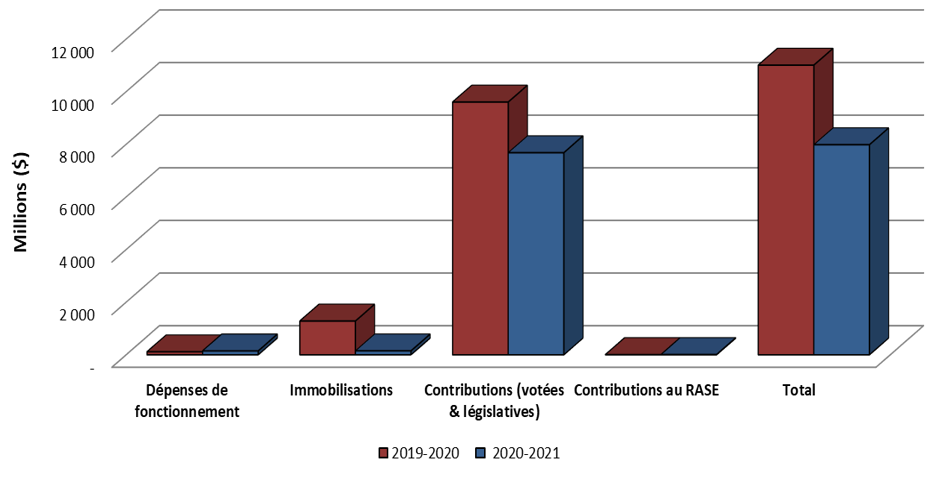 Graphique 1: Comparaison des autorisations disponibles au 30 septembre 2019 et au 30 septembre 2020