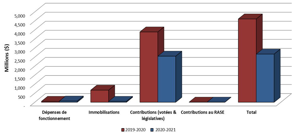 Graphique 2: Comparaison des autorisations utilisées au 30 septembre 2019 et au 30 septembre 2020