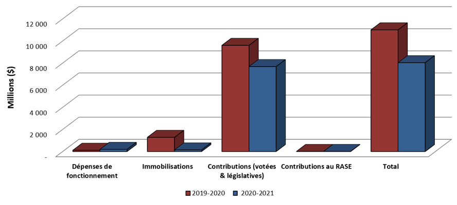 Graphique 1: Comparaison des autorisations disponibles au 31 décembre 2019 et au 31 décembre 2020