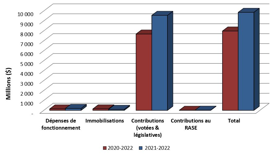 Graphique 1 : Comparaison des autorisations disponibles au 30 septembre 2020 et au 30 septembre 2021