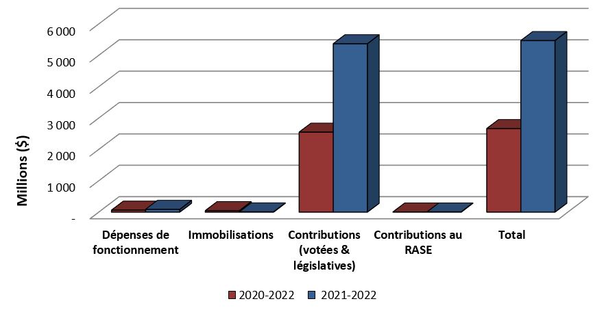 Graphique 2 : Comparaison des autorisations utilisées au 30 septembre 2020 et au 30 septembre 2021