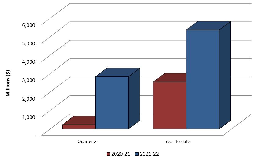 Graph 3: Comparison of Authorities used for Contributions (Voted and Statutory) as of September 30, 2020 and September 30, 2021