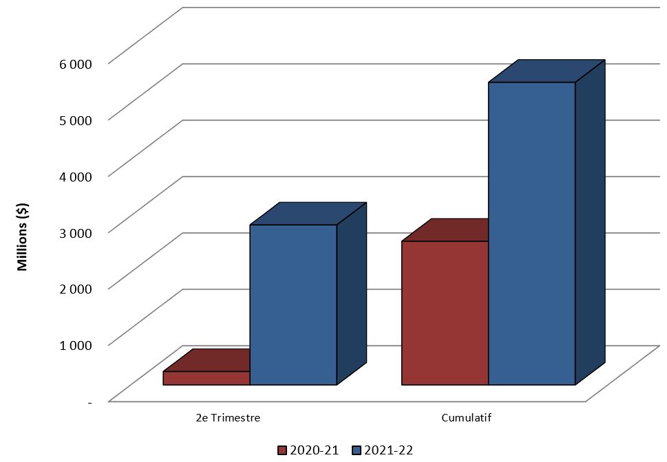 Graphique 3: Comparaison des autorisations utilisées pour les contributions (votées et législatives) au 30 septembre 2020 et au 30 septembre 2021