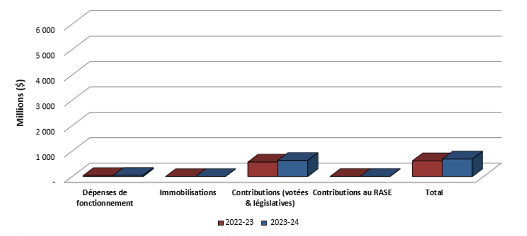 Graphique 2 : Comparaison des dépenses totales au 30 juin 2022 et au 30 juin 2023