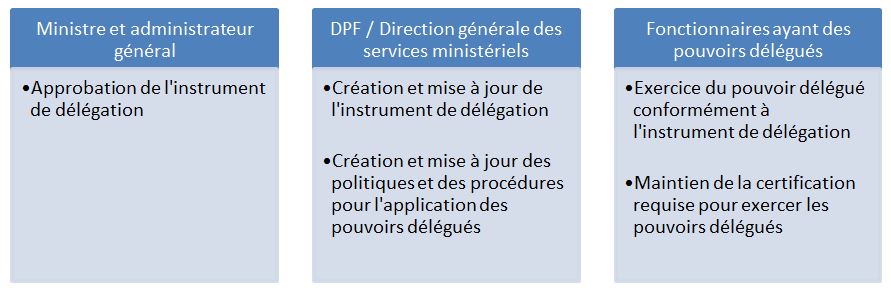 Diagramme 1 – Aperçu des rôles et des responsabilités 