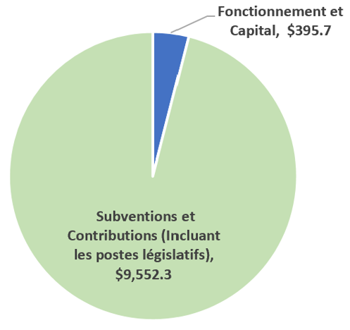 Un graphique circulaire montre l'enveloppe de financement d'Infrastructure Canada en millions de dollars. La majorité de l'enveloppe, représentée en vert, concerne les subventions et contributions. Il comprend un financement statutaire pour un total de 9 552,3 $. La petite partie restante, en bleu, montre les dollars de fonctionnement et capital pour un total de 395,7 $.