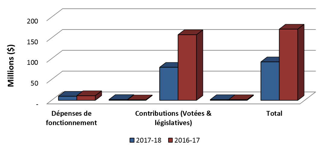 Graphique 2: Comparaison des autorisations utilisées au 30 juin 2017 et au 30 juin 2016 