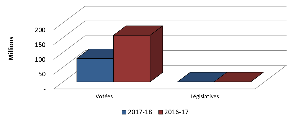 Graphique 3: Comparaison des autorisations utilisées pour les contributions au 30 juin 2017et au 30 juin 2016