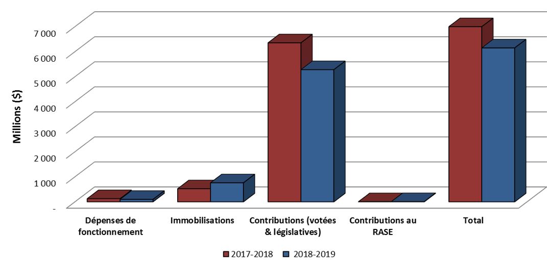 Graphique 1: Comparaison des autorisations disponibles au 30 juin 2018 et au 30 juin 2016