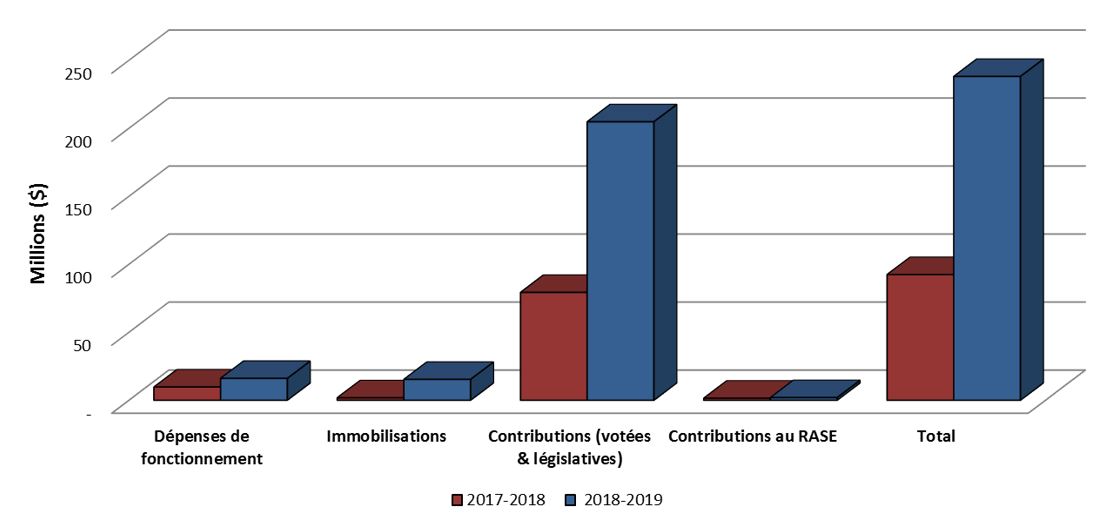 Graphique 2: Comparaison des autorisations utilisées au 30 juin 2018 et au 30 juin 2016