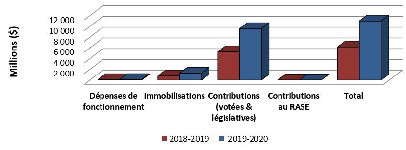 Graphique 2: Comparaison des dépenses totales cumulatives au 31 décembre 2018 et au 31 décembre 2019