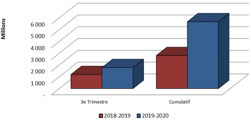 Graphique 3 : Comparaison des autorisations utilisées pour les contributions (votées et législatives) au 31 décembre 2018 et au 31 décembre 2019